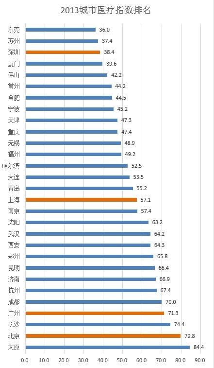 数据看城市：谁是北上广深后第五城