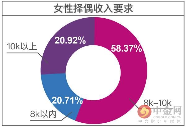 单身人群现状调查 